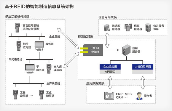 RFID智能制造系统