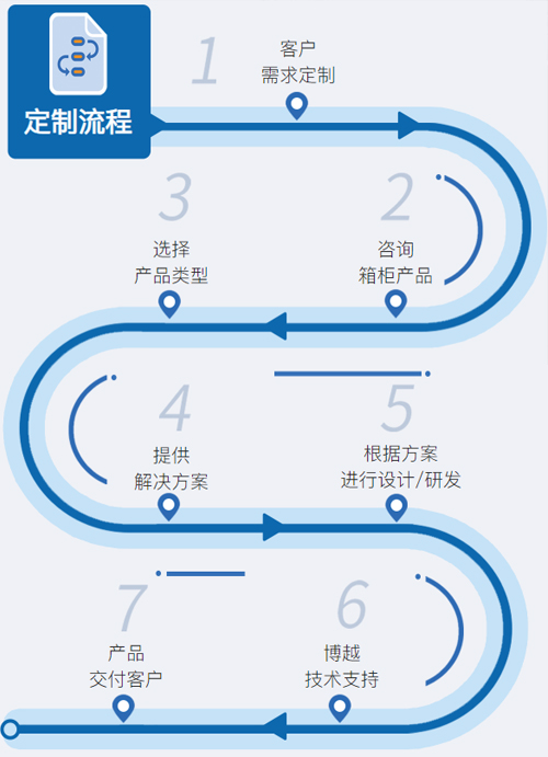 博越智造智能储物柜定制流程